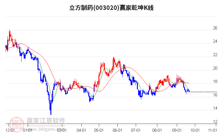 003020立方制药赢家乾坤K线工具