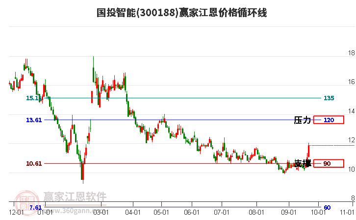 300188国投智能江恩价格循环线工具