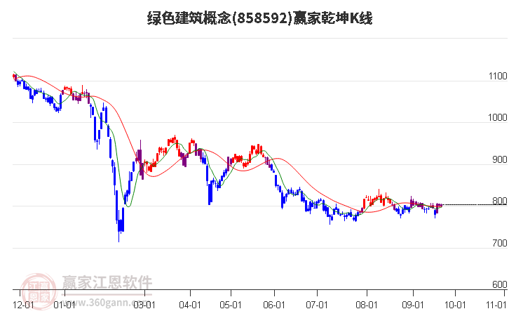 858592绿色建筑赢家乾坤K线工具