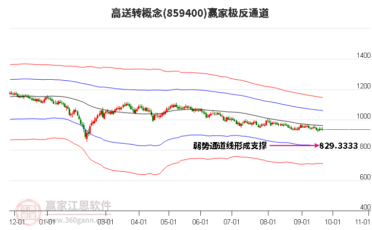 859400高送转赢家极反通道工具