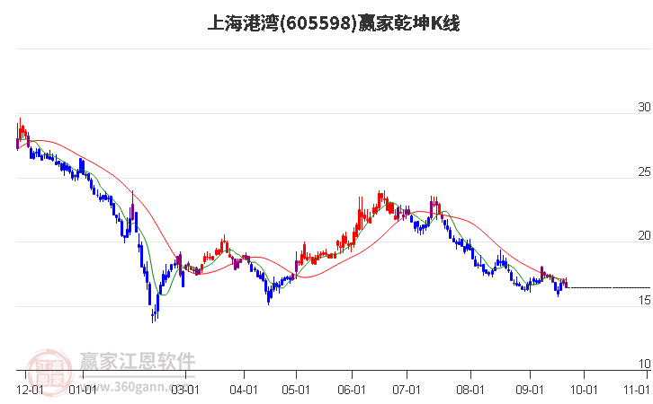 605598上海港湾赢家乾坤K线工具