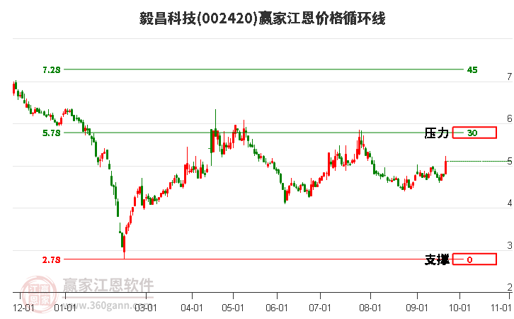 002420毅昌科技江恩价格循环线工具