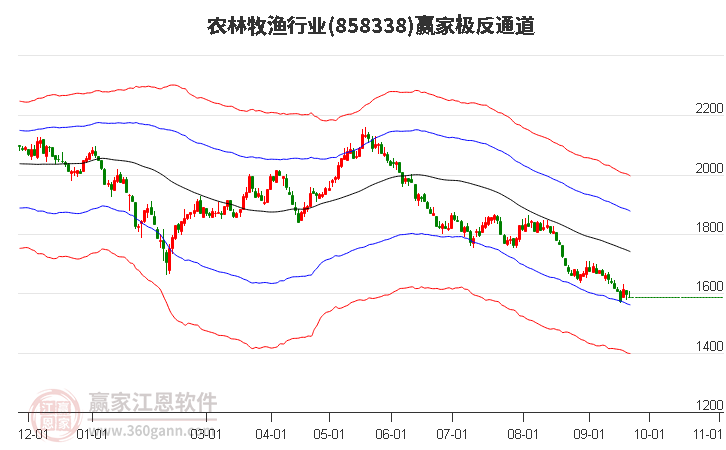 858338农林牧渔赢家极反通道工具