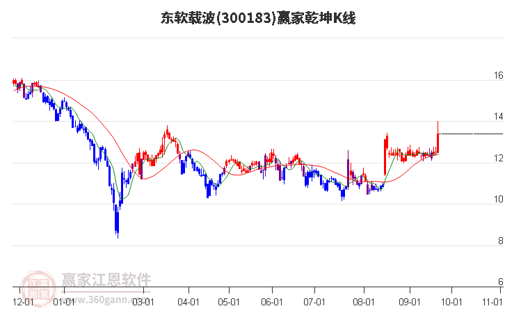 300183东软载波赢家乾坤K线工具