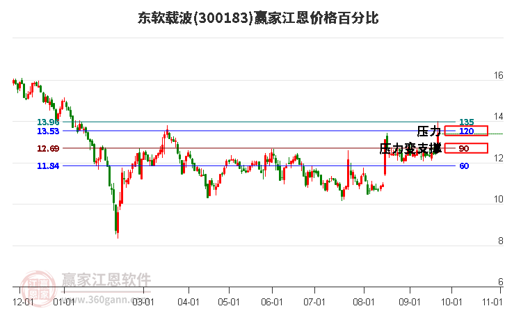 300183东软载波江恩价格百分比工具