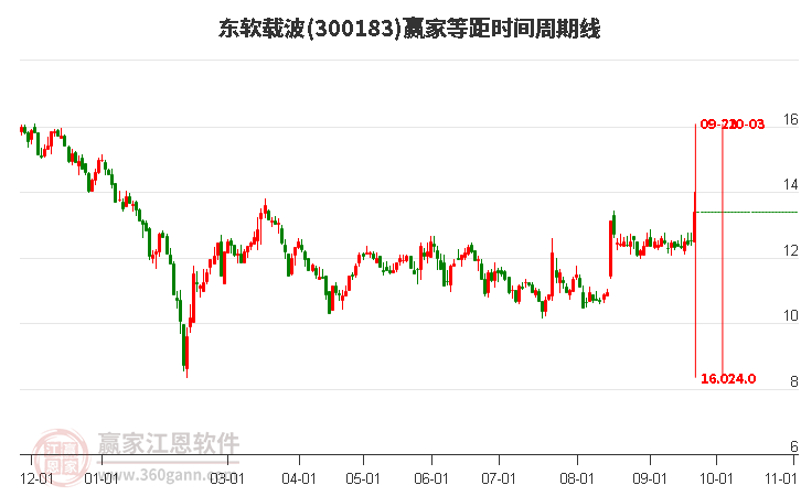 300183东软载波等距时间周期线工具