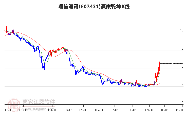 603421鼎信通讯赢家乾坤K线工具