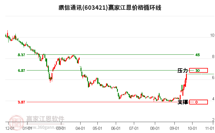 603421鼎信通讯江恩价格循环线工具