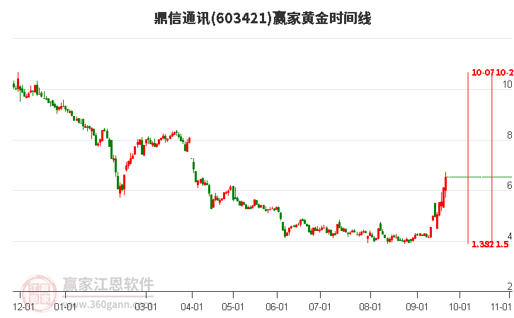 603421鼎信通讯黄金时间周期线工具