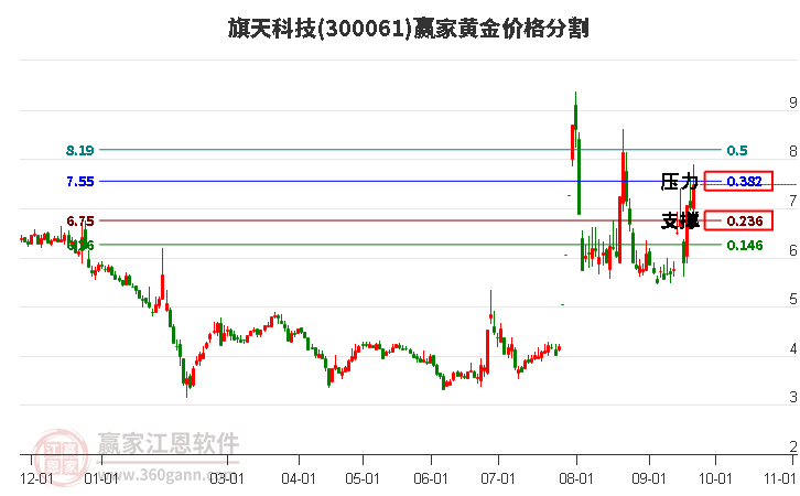 300061旗天科技黄金价格分割工具