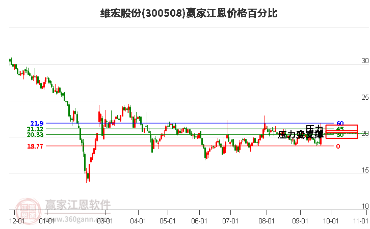 300508维宏股份江恩价格百分比工具