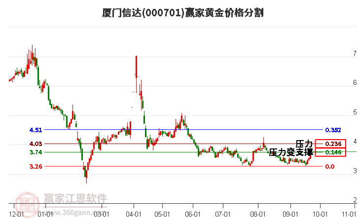 000701厦门信达黄金价格分割工具