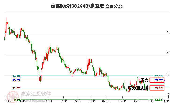 002843泰嘉股份波段百分比工具