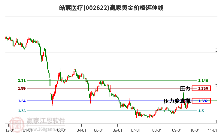 002622皓宸医疗黄金价格延伸线工具