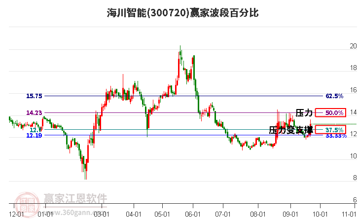 300720海川智能波段百分比工具