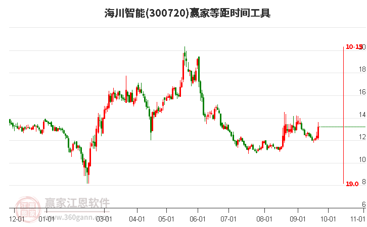 300720海川智能等距时间周期线工具