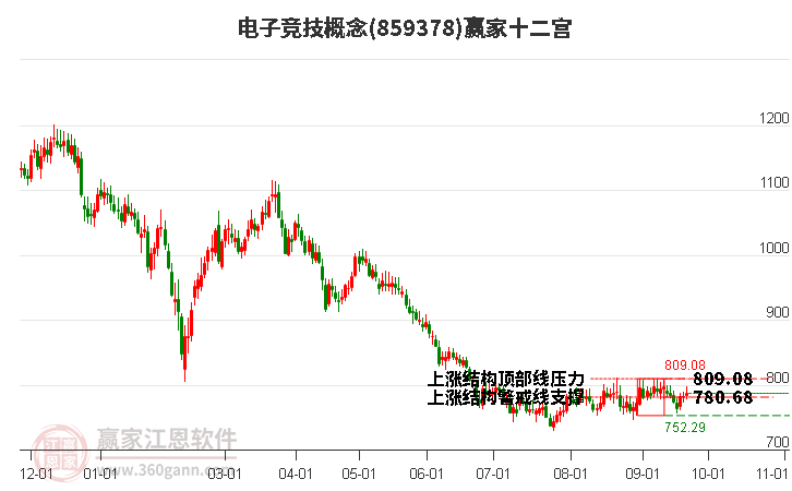 859378电子竞技赢家十二宫工具