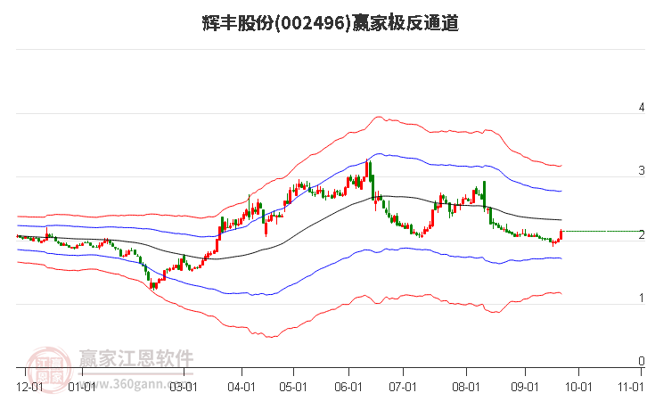 002496辉丰股份赢家极反通道工具