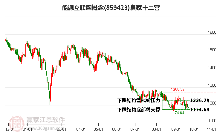 859423能源互联网赢家十二宫工具