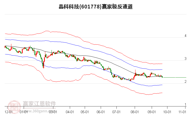 601778晶科科技赢家极反通道工具