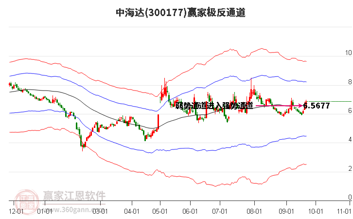 300177中海达赢家极反通道工具