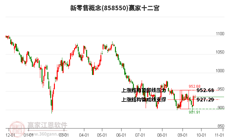 858550新零售赢家十二宫工具