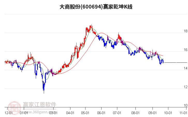 600694大商股份赢家乾坤K线工具