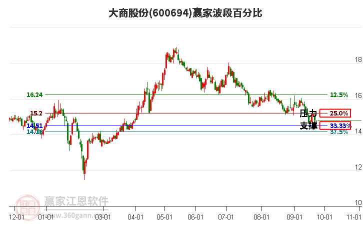 600694大商股份波段百分比工具