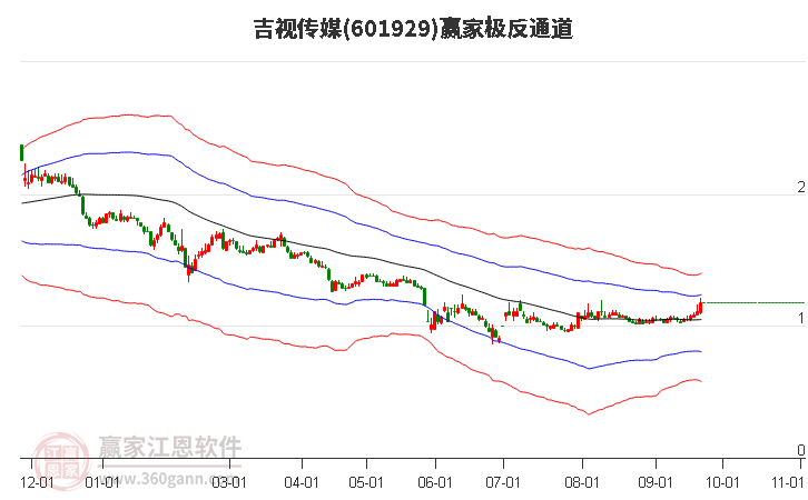 601929吉视传媒赢家极反通道工具