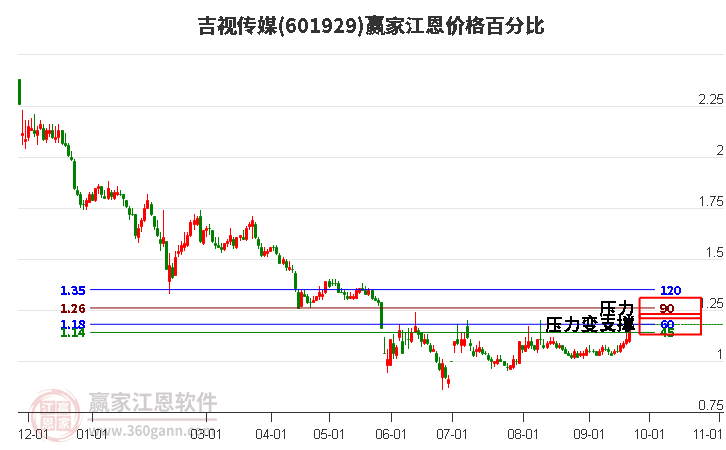 601929吉视传媒江恩价格百分比工具