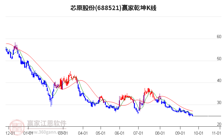 688521芯原股份赢家乾坤K线工具