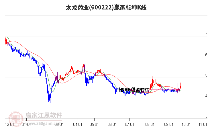 600222太龙药业赢家乾坤K线工具