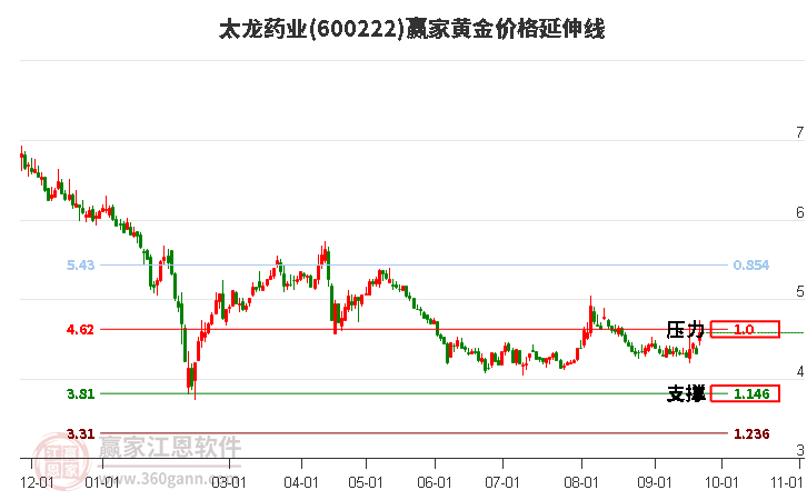 600222太龙药业黄金价格延伸线工具