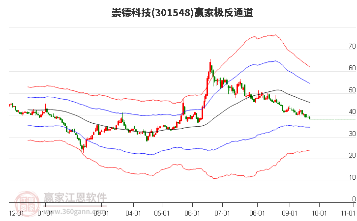 301548崇德科技赢家极反通道工具