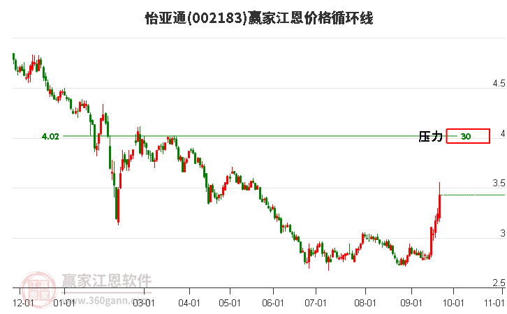 002183怡亚通江恩价格循环线工具