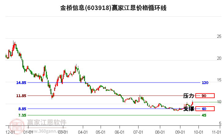 603918金桥信息江恩价格循环线工具