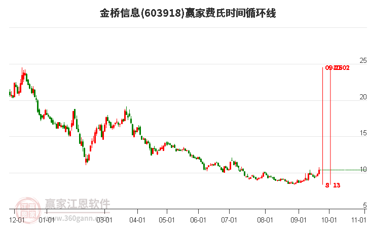 603918金桥信息费氏时间循环线工具