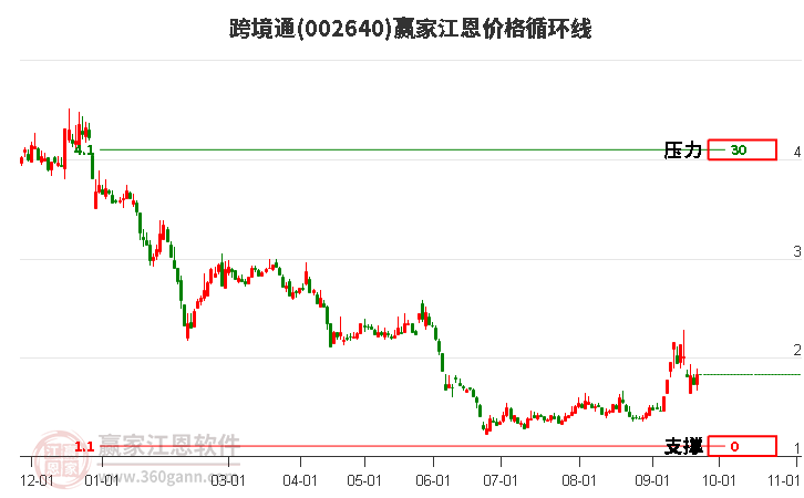 002640跨境通江恩價格循環(huán)線工具