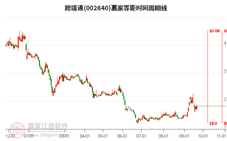 002640跨境通等距時間周期線工具