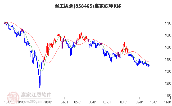 858485军工赢家乾坤K线工具