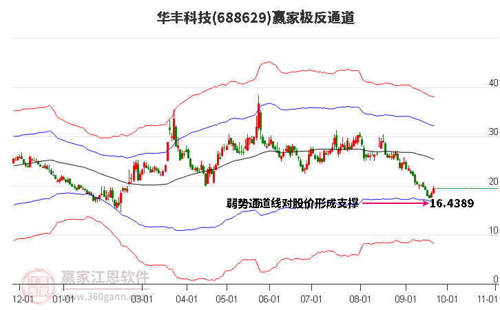 688629华丰科技赢家极反通道工具