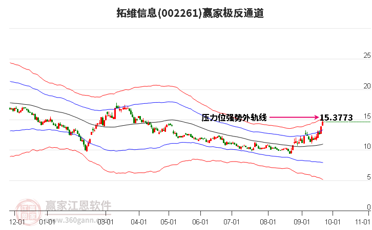 002261拓维信息赢家极反通道工具