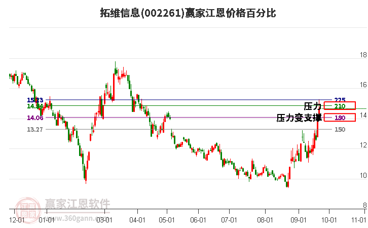 002261拓维信息江恩价格百分比工具