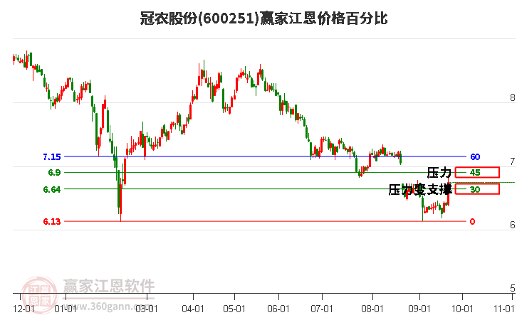 600251冠农股份江恩价格百分比工具