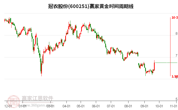 600251冠农股份黄金时间周期线工具