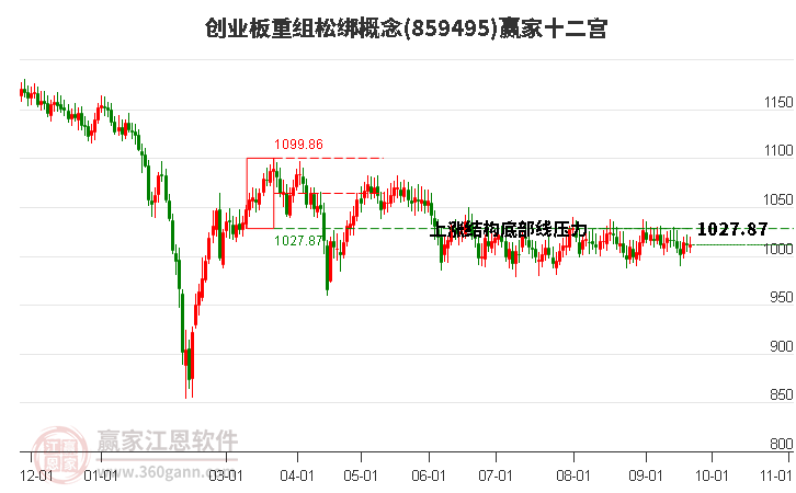 859495创业板重组松绑赢家十二宫工具