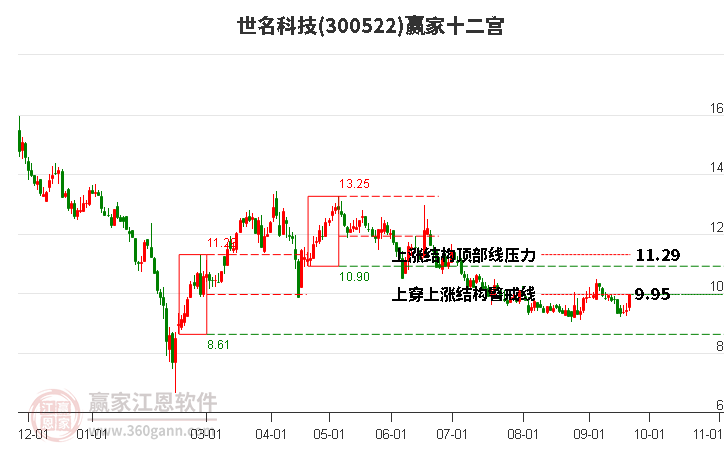 300522世名科技赢家十二宫工具