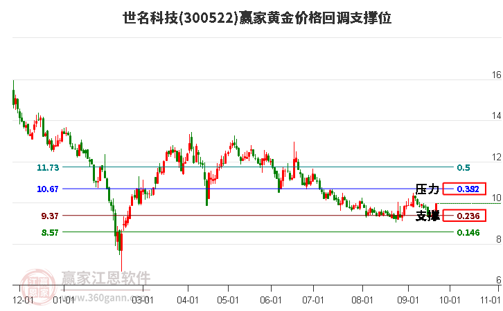 300522世名科技黄金价格回调支撑位工具