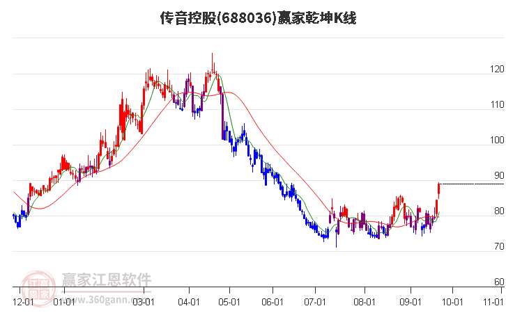 688036传音控股赢家乾坤K线工具