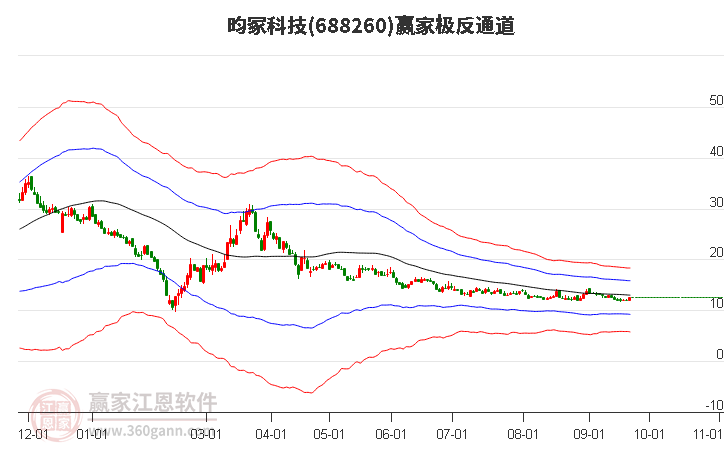 688260昀冢科技赢家极反通道工具